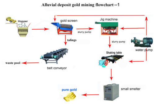 Alluvial Gold Mining Design 1 Hengcheng Mining Equipment Coltd