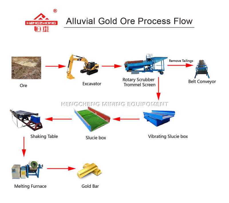 Alluvial Gold Process Flow Hengcheng Mining Equipment Co ltd