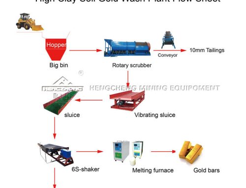 High Clay Gold Washing Plant