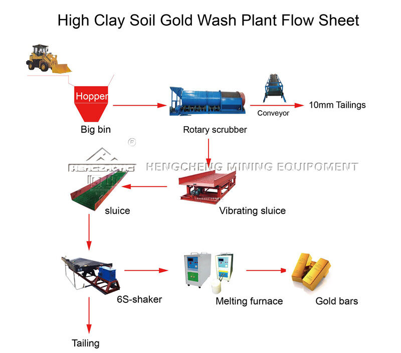 High clay gold washing plant flow sheet design