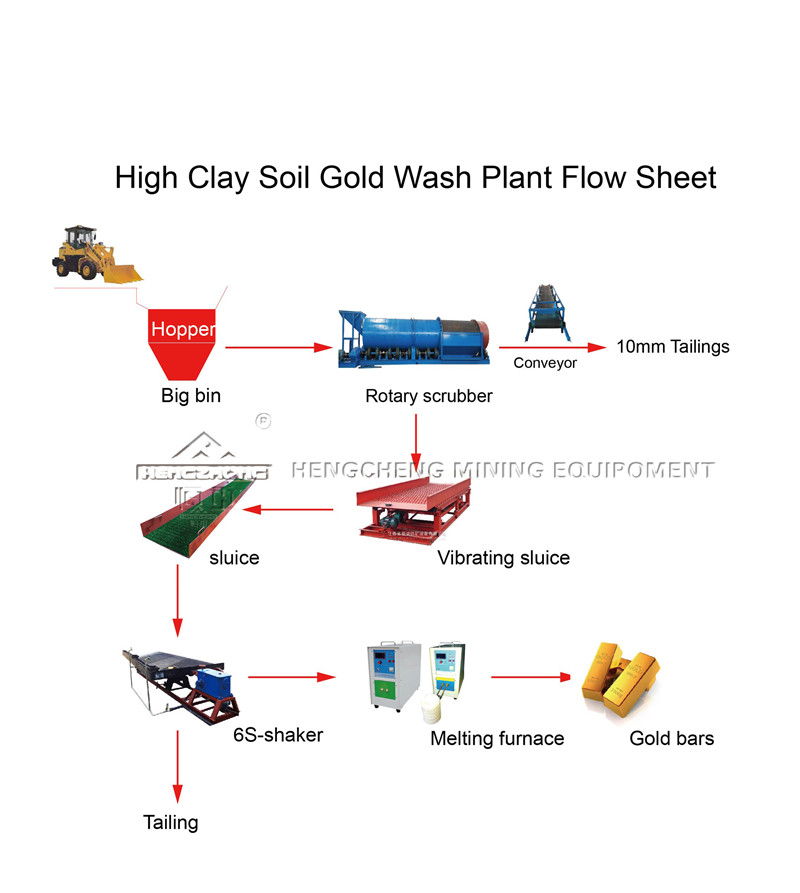 High Clay Soil Gold Washing Plant