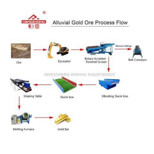 Placer GOld Process Hengcheng Mining Equipment Co,ltd