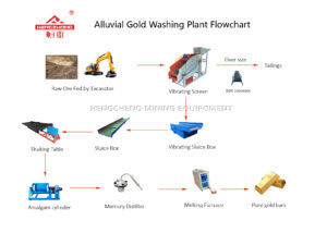 Alluvial gold washing plant flow sheet with vibrating screen and shaking table