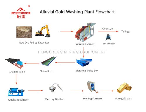 Alluvial Gold Washing Plant