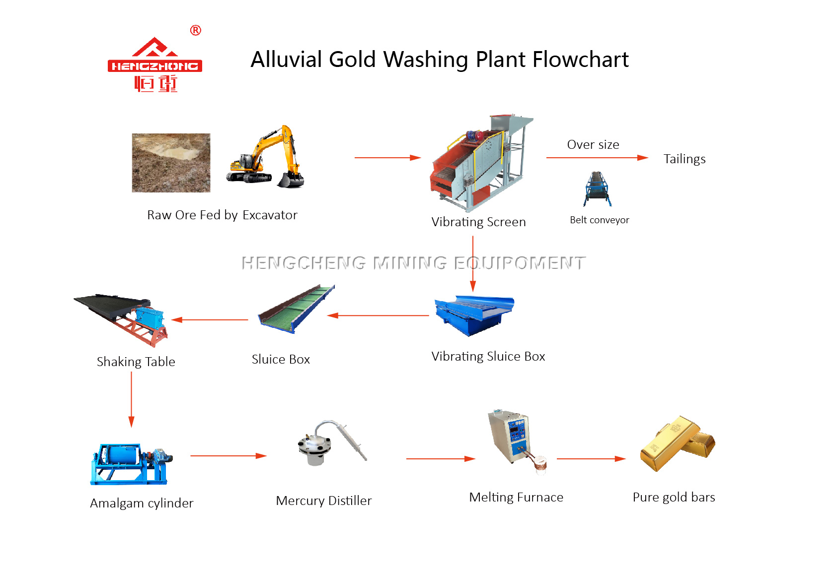 Alluvial gold washing plant flow sheet with vibrating screen and shaking table