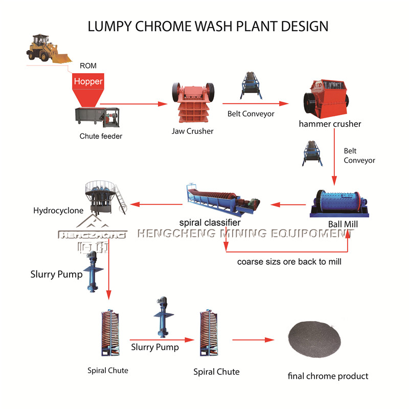 Lumpy chrome wash plant