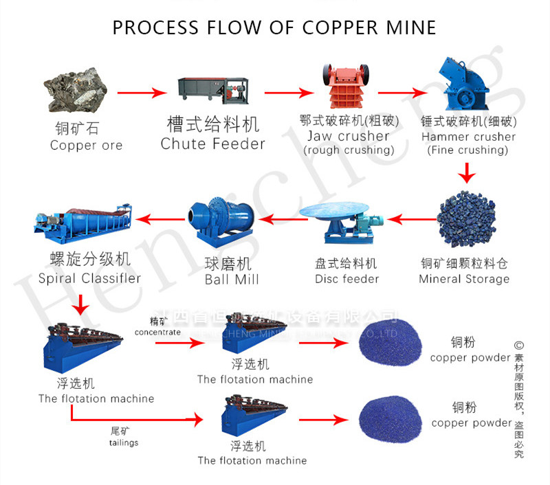 Copper Mining Process Diagram Copper Mining Process Flow Cha