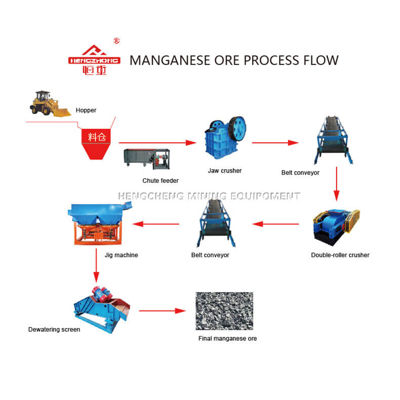 Manganese ore processing plant
