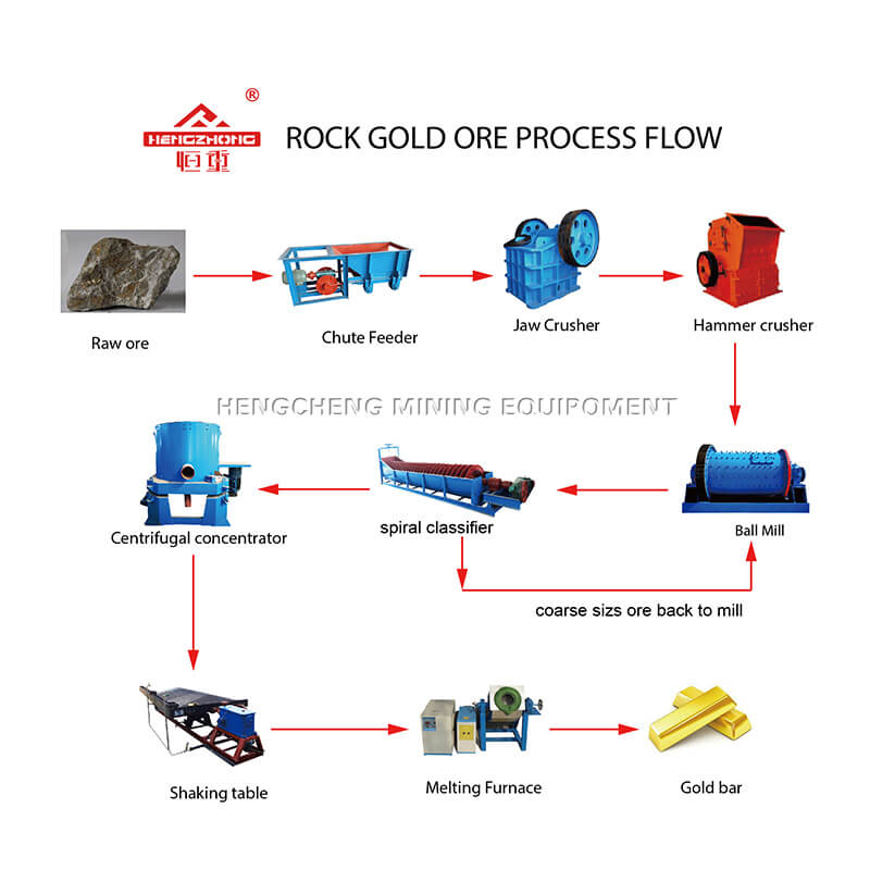 Rock Gold Processing Plant
