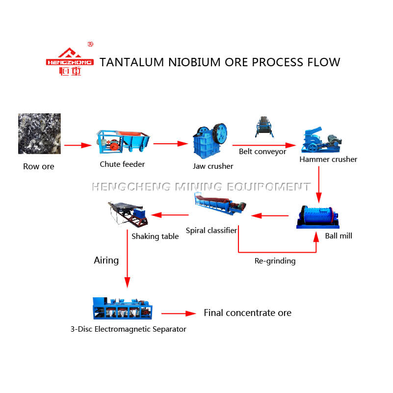 Tantalum Niobium Processing Plant