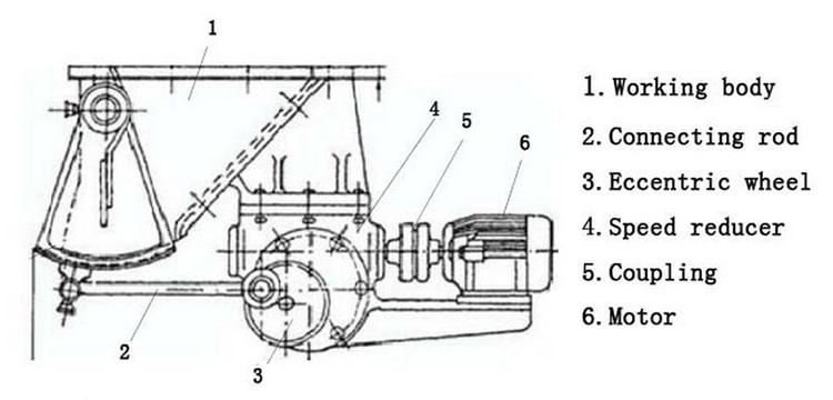 Pendulum Feeder structure Pendulum Feeder structure