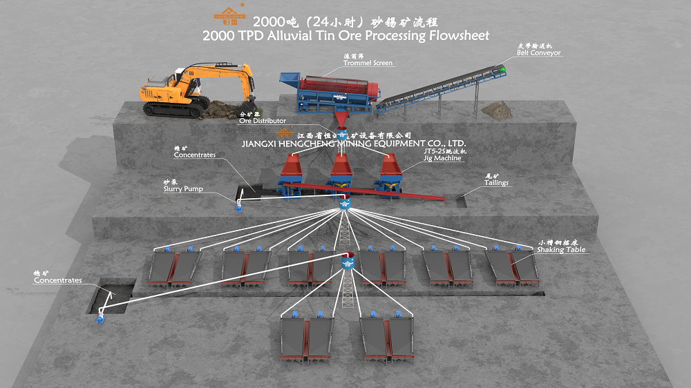2000 TPD alluvial tin ore processing plant flow sheet